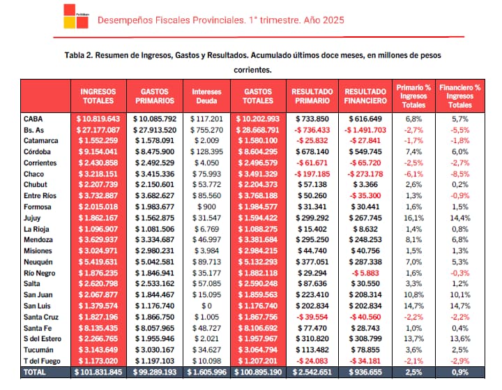 Resumen de ingresos, Gastos y Resultados. Acumulado últimos doce meses, en millone sde pesos corrientes.