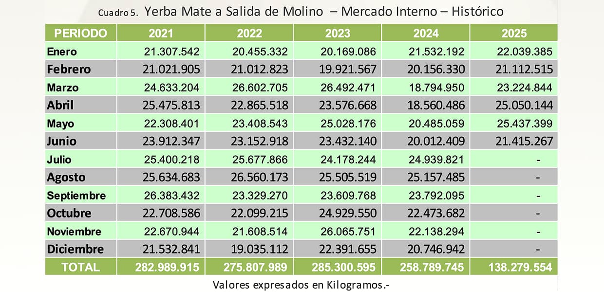 Imagen de portada para La venta de yerba mate creció un 16% en el primer semestre de 2025