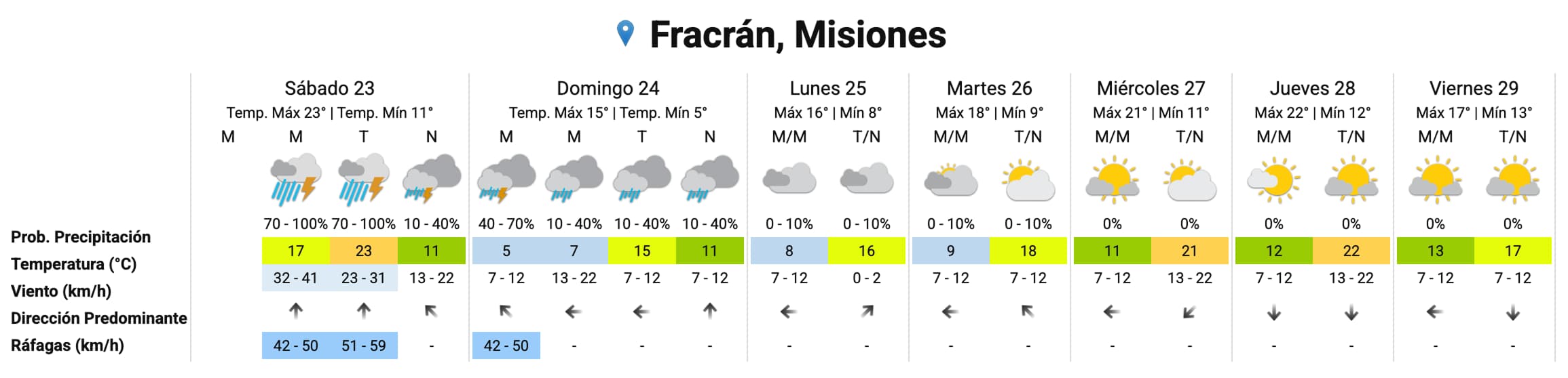 Pronóstico extendido para los próximos días en Misiones. Fuente: SMN.