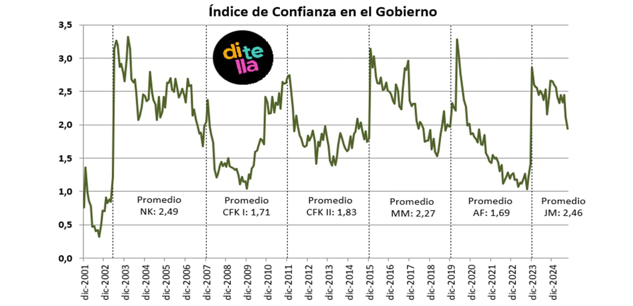 Imagen de portada para Fuerte caída de la confianza en el Gobierno: el índice de la UTDT registró su valor más bajo