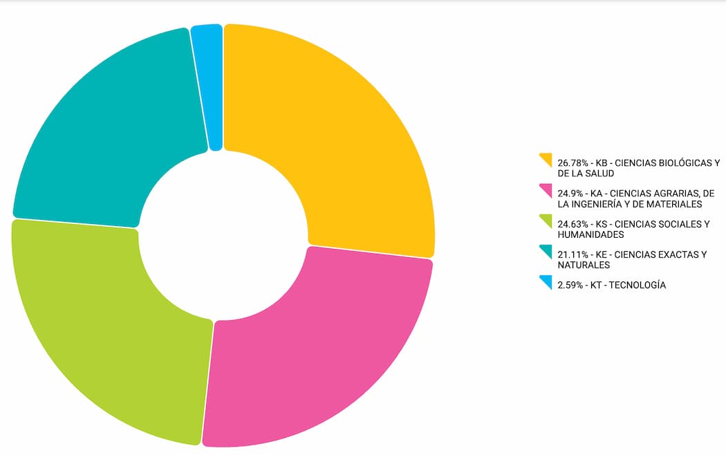 Investigadores del CONICET por área de conocimiento.