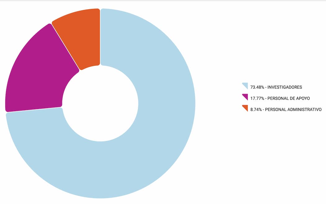 Personal del CONICET por escalafón.