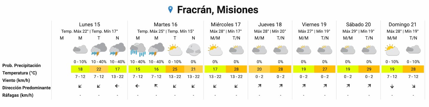Pronóstico extendido para la semana del 15 al 21 de septiembre en Misiones.