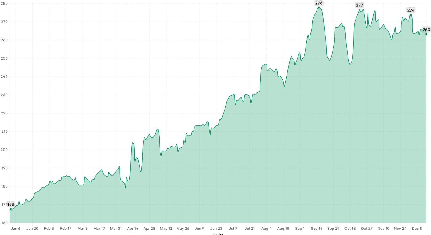 Gráfico de la evolución del Real vs Peso Argentino durante 2025.