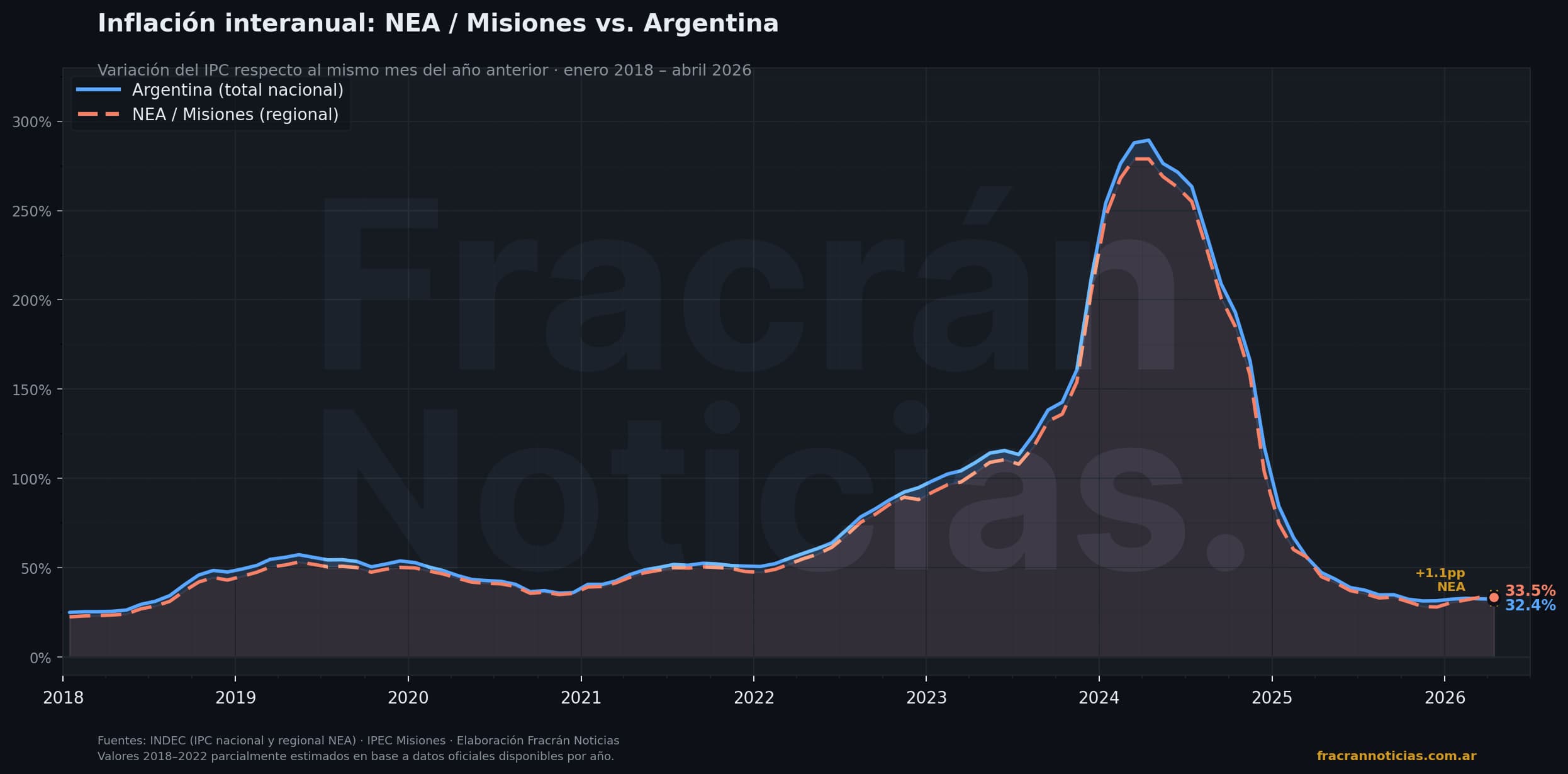 Inflación interanual en el NEA y en el total nacional, mes a mes desde 2018 hasta abril de 2026. La zona roja marca los períodos en que el Noreste superó el promedio del país; la azul, cuando quedó por debajo —fenómeno concentrado en 2024, cuando el ajuste de tarifas golpeó más fuerte en el GBA que en el interior. Hoy la región vuelve a estar arriba. Fuentes: INDEC, IPEC Misiones. Elaboración: Fracrán Noticias.