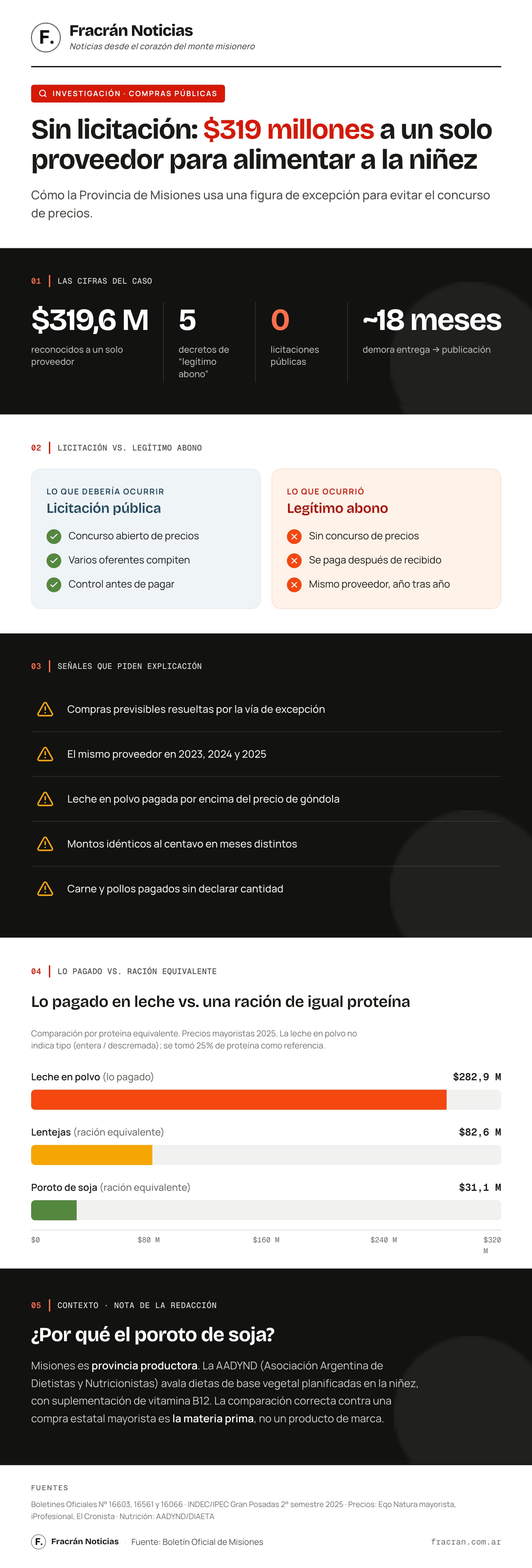 Infografía con los datos clave de la investigación: MISIOCORP, $319 millones y el circuito del legítimo abono en Misiones