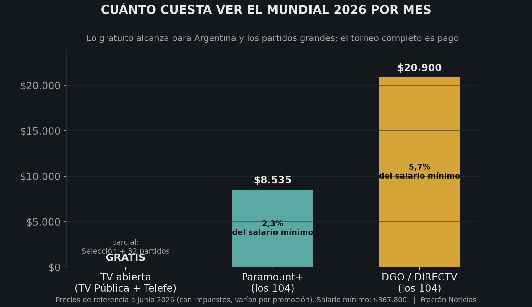 Costo mensual de ver el Mundial 2026 según la vía elegida: la TV abierta es gratis pero parcial (Selección y 32 partidos), Paramount+ cuesta $8.535 por mes y DGO/DIRECTV unos $20.900, ambos por los 104 partidos. En porcentaje del salario mínimo, el abono más barato equivale al 2,3% y el más caro al 5,7%.