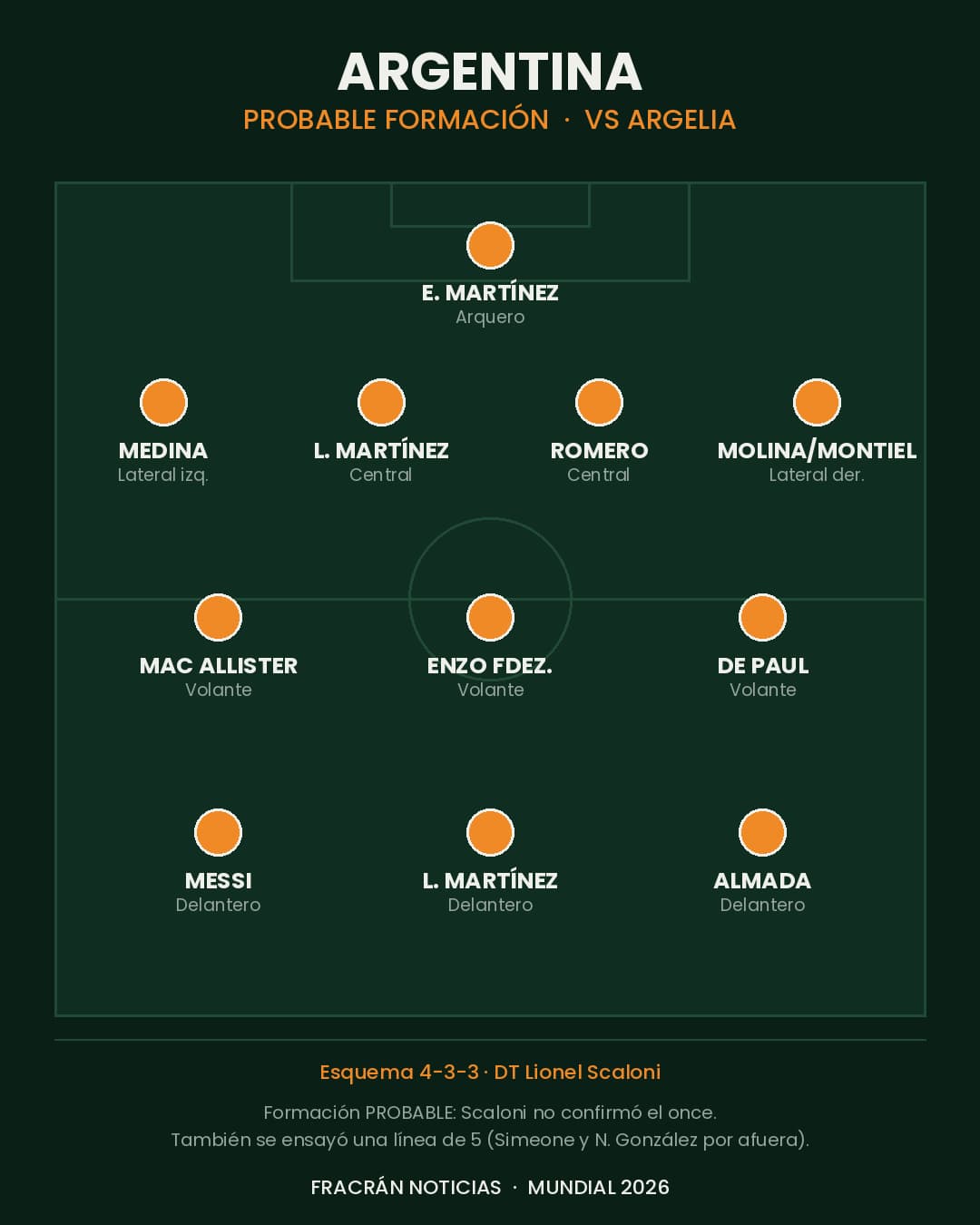 Formación confirmada de Argentina ante Argelia. Scaloni descartó la línea de cinco y dejó a Otamendi en el banco. Infografía: Fracrán Noticias.