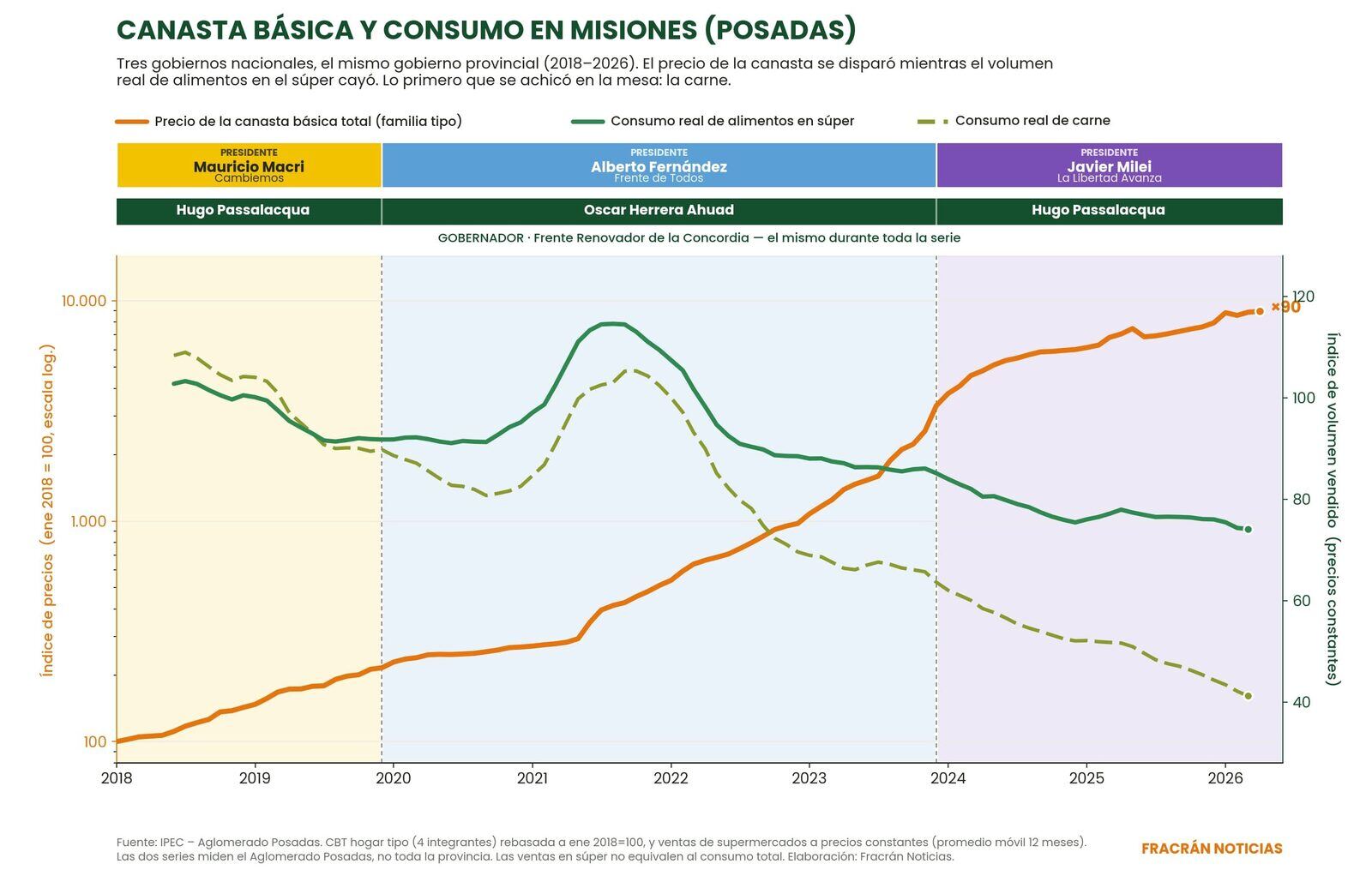 Gráfico de líneas del Aglomerado Posadas entre 2018 y 2026. Una línea naranja muestra el precio de la canasta básica total en fuerte ascenso. Dos líneas verdes muestran el volumen real de ventas de alimentos y de carne en supermercados, en descenso; la de carne cae a un tercio. Bandas de color superiores identifican las presidencias de Mauricio Macri, Alberto Fernández y Javier Milei, y una barra verde continua indica que el gobierno provincial, el Frente Renovador de la Concordia, fue el mismo durante todo el período.