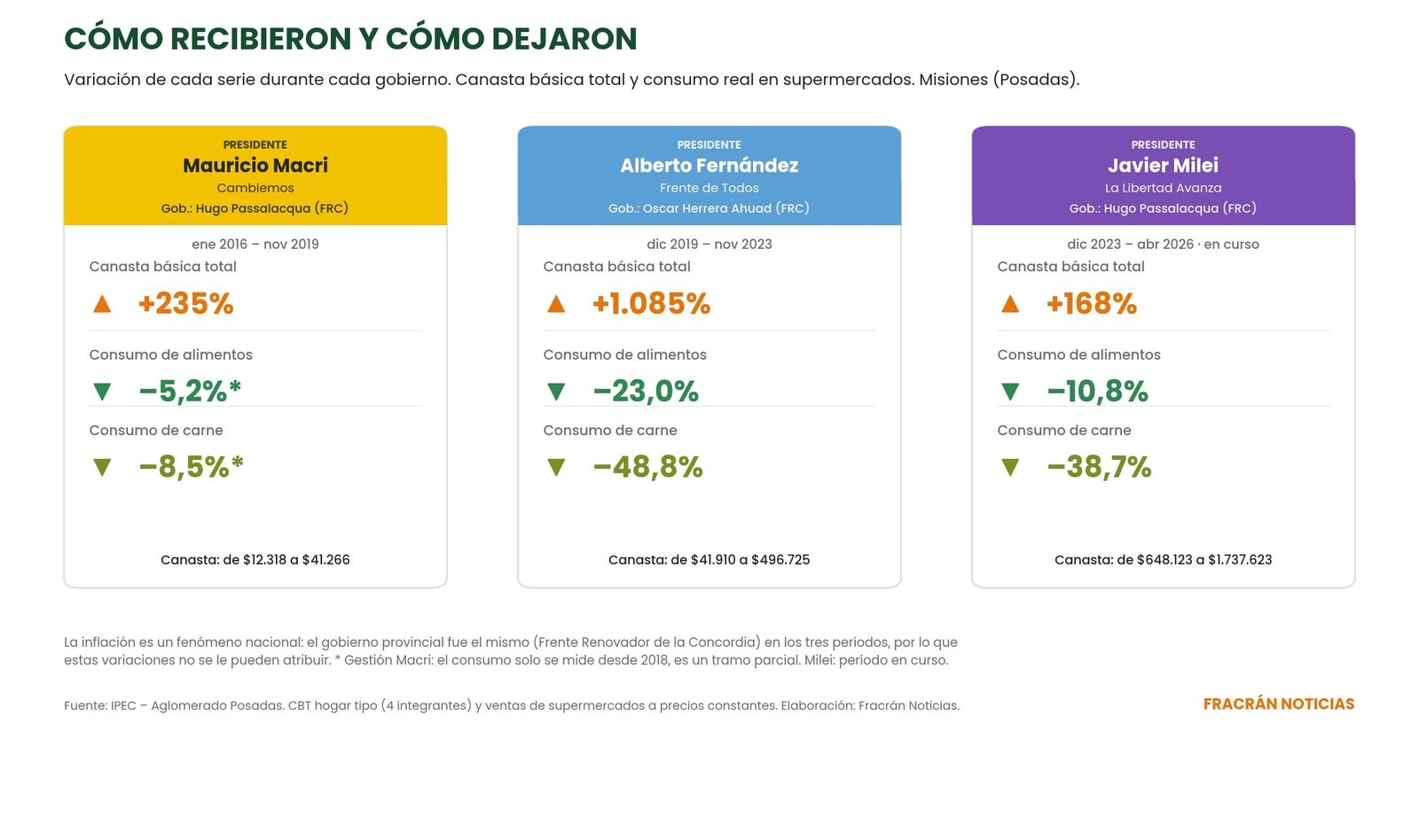 Tres tarjetas, una por presidente. Macri (Cambiemos): canasta +235%, alimentos -5,2% y carne -8,5% (tramo parcial desde 2018). Fernández (Frente de Todos): canasta +1.085%, alimentos -23% y carne -48,8%. Milei (La Libertad Avanza), en curso: canasta +168%, alimentos -10,8% y carne -38,7%. En las tres, el gobernador fue del Frente Renovador de la Concordia.