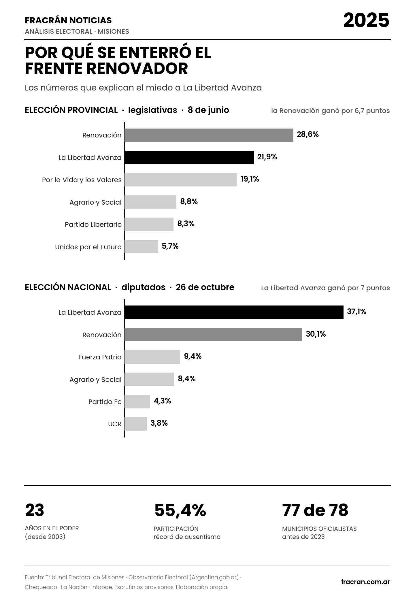 La caída del oficialismo misionero en dos elecciones de 2025: ganó la provincial por 6,7 puntos y perdió la nacional ante La Libertad Avanza por 7. Elaboración de Fracrán Noticias sobre datos oficiales.