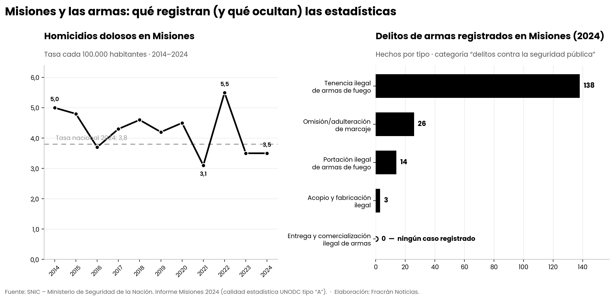 Dos gráficos. Izquierda, línea de la tasa de homicidios dolosos en Misiones entre 2014 y 2024, que se mueve entre 3,1 y 5,5 cada 100.000 habitantes. Derecha, barras de los delitos de armas registrados en Misiones en 2024: tenencia ilegal 138, marcaje 26, portación ilegal 14, acopio 3, comercialización ilegal 0.