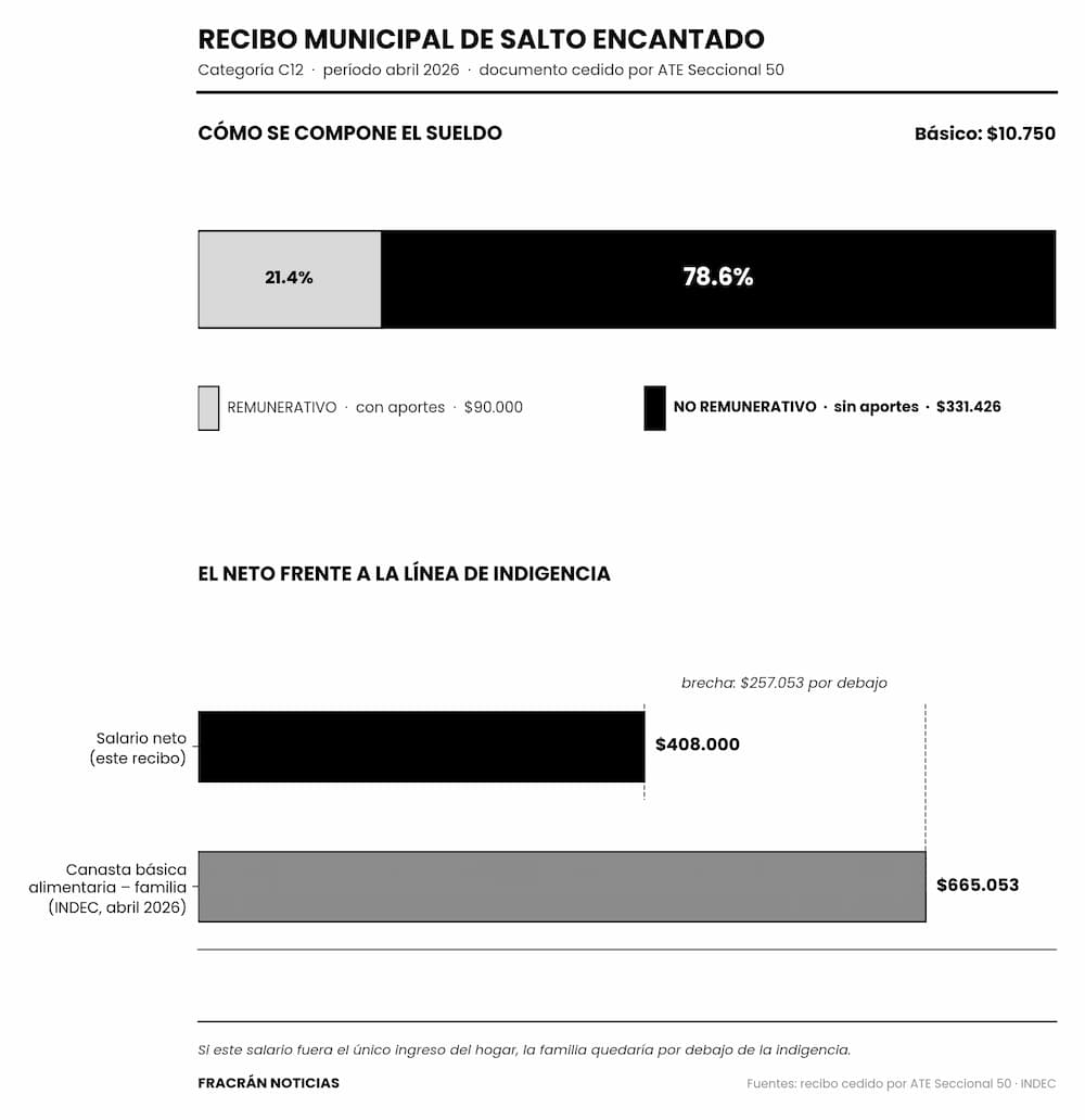 Gráfico que muestra que el 78,6% del sueldo es no remunerativo y que el neto de $408.000 está por debajo de la canasta de indigencia de $665.053.