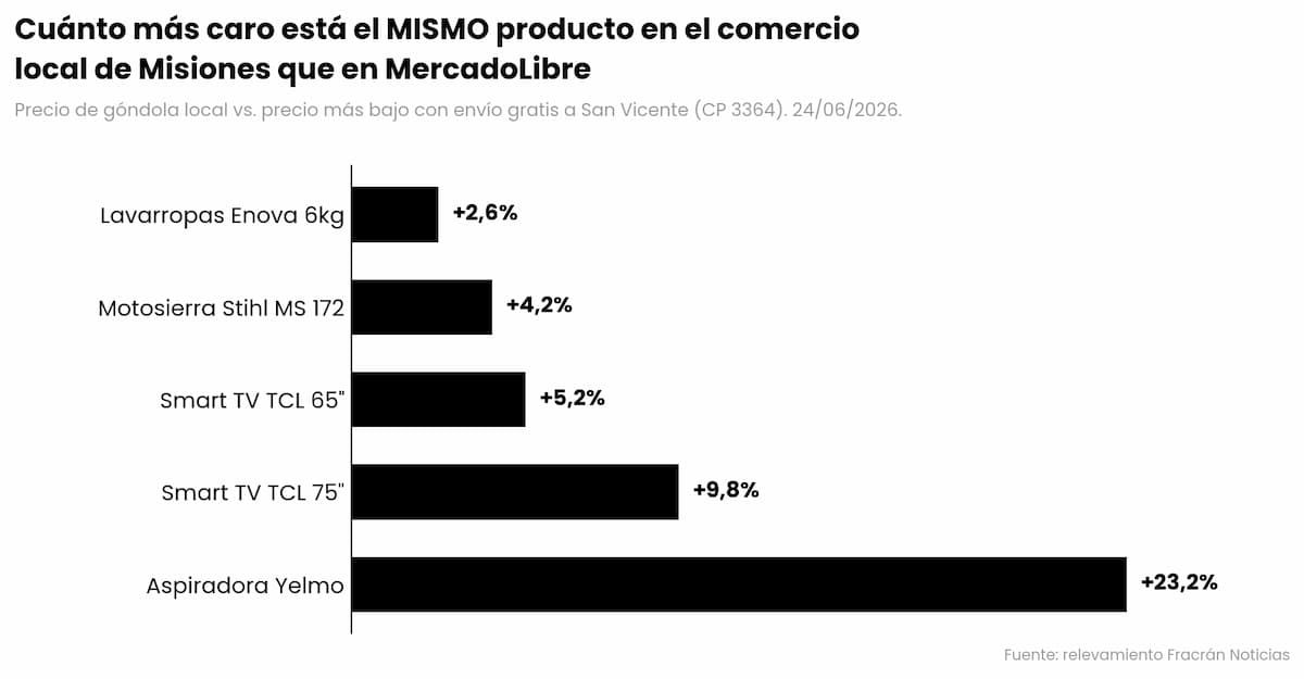 Brecha de precio del mismo producto entre la góndola local misionera y MercadoLibre con envío gratis a San Vicente (CP 3364), al 24/06/2026. Relevamiento propio.