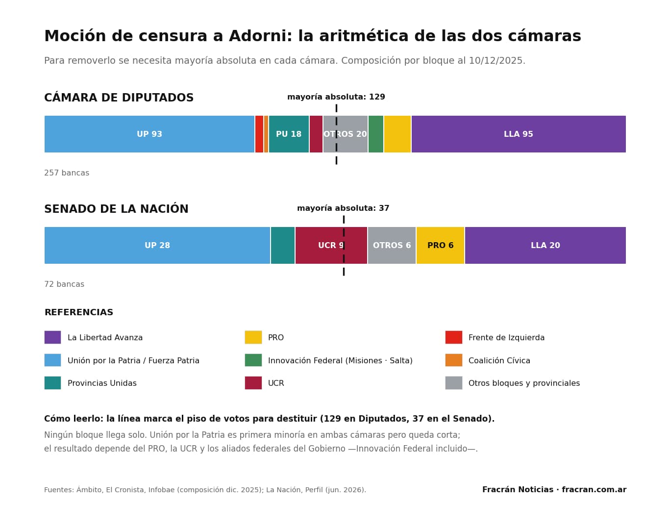 Composición por bloque de Diputados y Senado tras el recambio del 10 de diciembre de 2025, ordenada de la oposición (izquierda) al oficialismo (derecha). Para destituir a Adorni por moción de censura hace falta mayoría absoluta en cada cámara: 129 votos sobre 257 en Diputados y 37 sobre 72 en el Senado. Unión por la Patria es primera minoría en ambas (93 diputados y 28 senadores), pero queda corta por sí sola: cruzar esa línea depende del PRO, la UCR y los aliados federales del Gobierno, entre ellos Innovación Federal, el bloque que responde a Misiones y Salta. Infografía: Fracrán Noticias. Datos al 15 de junio de 2026.