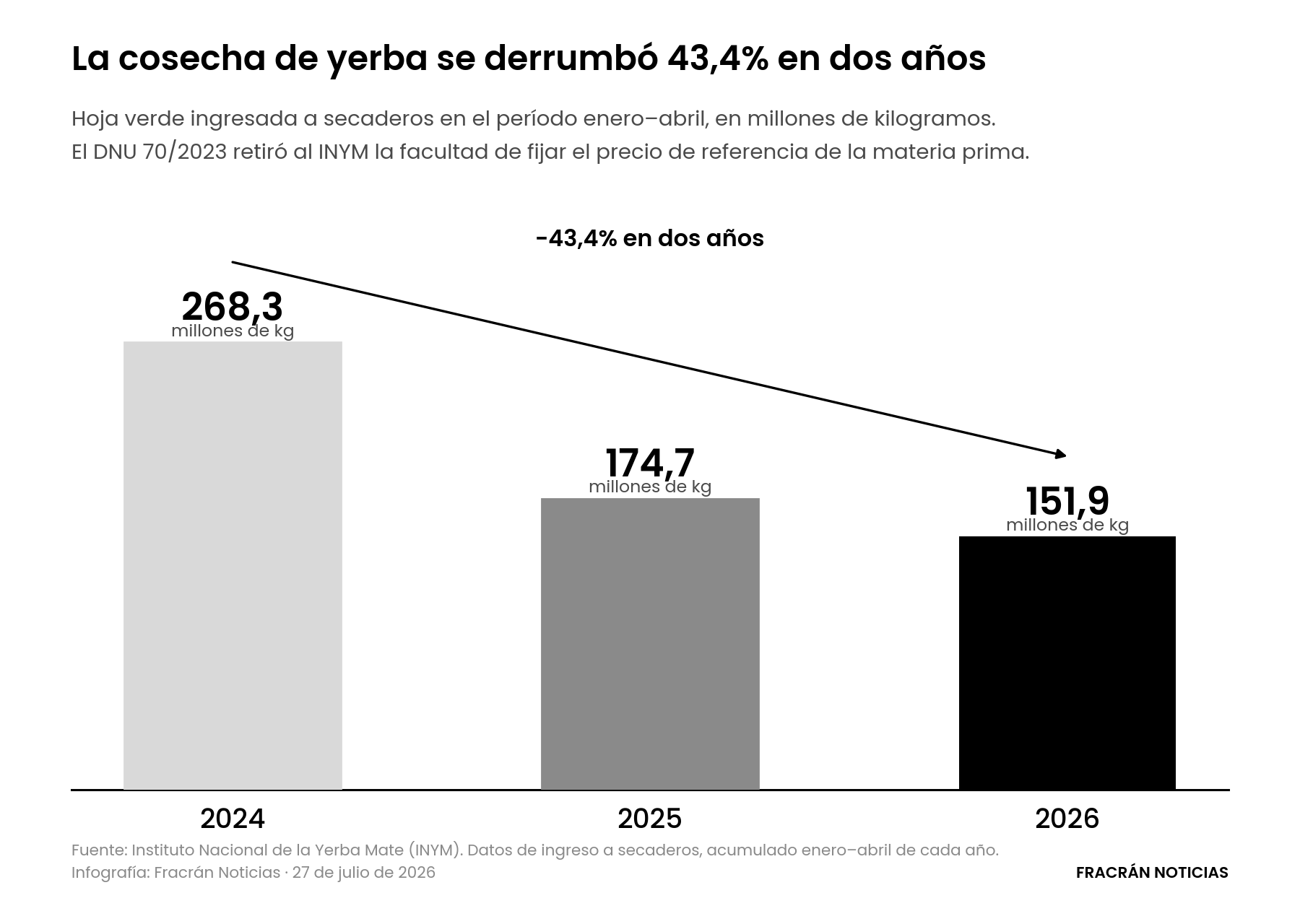Gráfico de barras que muestra la caída de la hoja verde ingresada a secaderos entre 2024 y 2026, de 268,3 a 151,9 millones de kilogramos.
