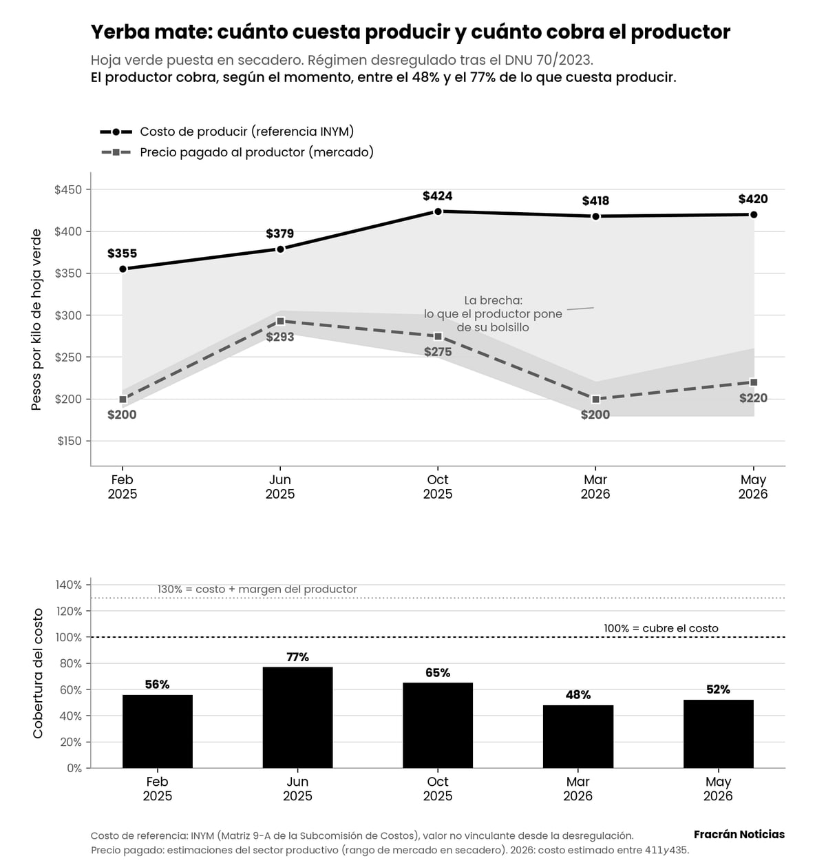Gráfico de dos paneles. Arriba, la línea del costo de producción de la hoja verde de yerba mate se mantiene por encima de la línea del precio pagado al productor entre febrero de 2025 y mayo de 2026, con la brecha entre ambas sombreada. Abajo, barras que muestran la cobertura del costo: entre 48% y 77%, siempre por debajo del 100%.