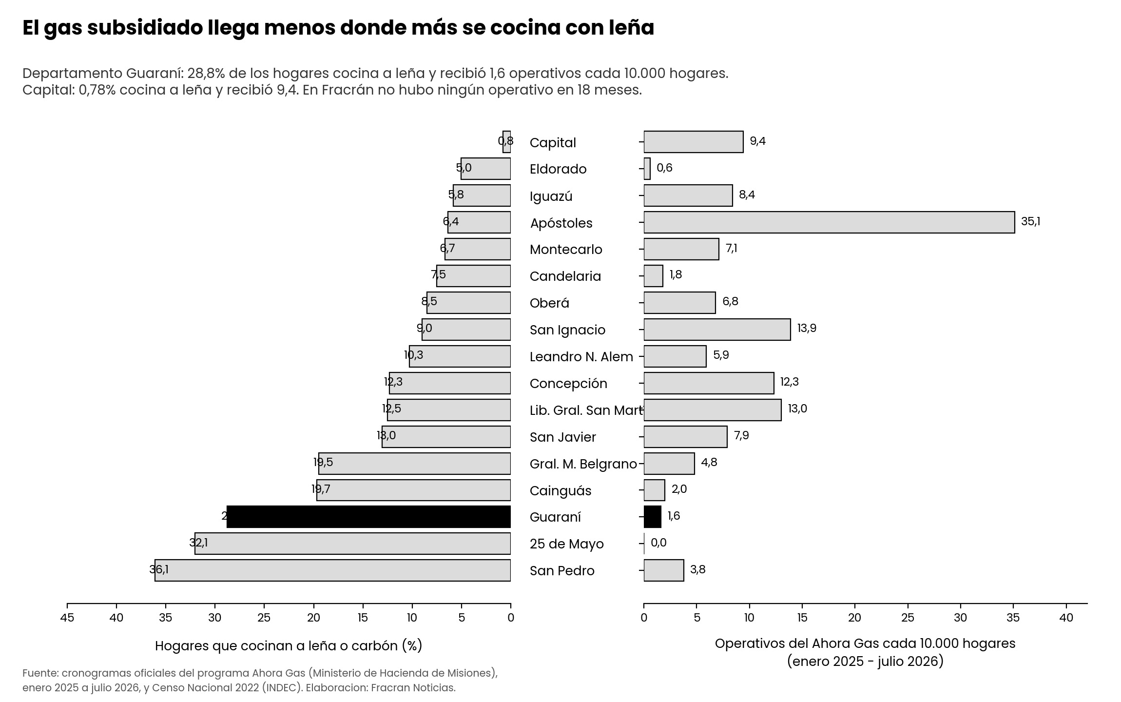 Gráfico doble de barras horizontales por departamento. El panel izquierdo muestra el porcentaje de hogares que cocina a leña o carbón, encabezado por San Pedro con 36,1 por ciento y con Guaraní en 28,8 por ciento. El panel derecho muestra los operativos del programa Ahora Gas cada diez mil hogares, donde Guaraní registra 1,6 y Capital 9,4.