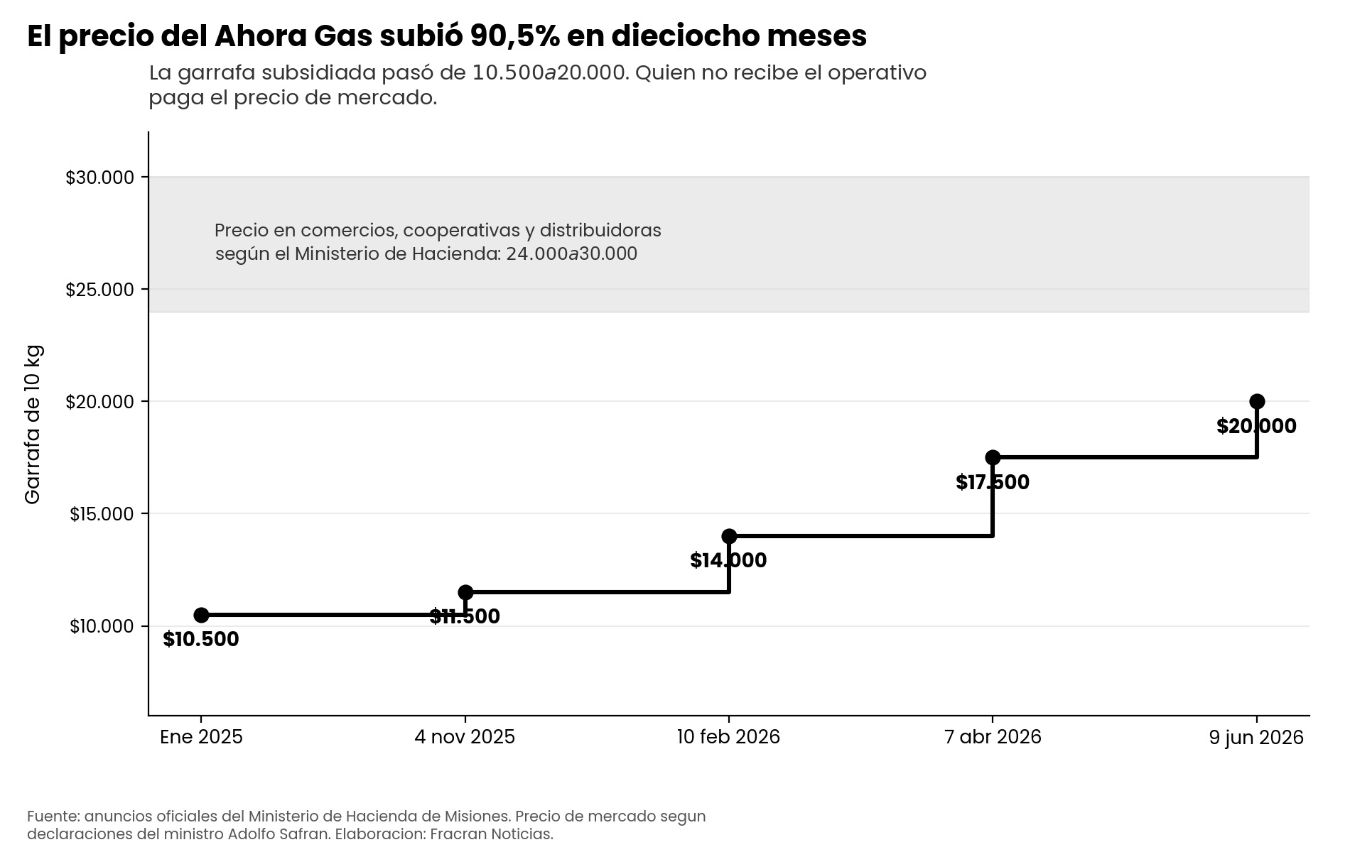 Gráfico de escalones que muestra el precio de la garrafa de diez kilos del programa Ahora Gas: 10.500 pesos en enero de 2025, 11.500 desde noviembre de 2025, 14.000 desde febrero de 2026, 17.500 desde abril y 20.000 desde el 9 de junio de 2026. Una franja gris marca el precio de mercado, entre 24.000 y 30.000 pesos.