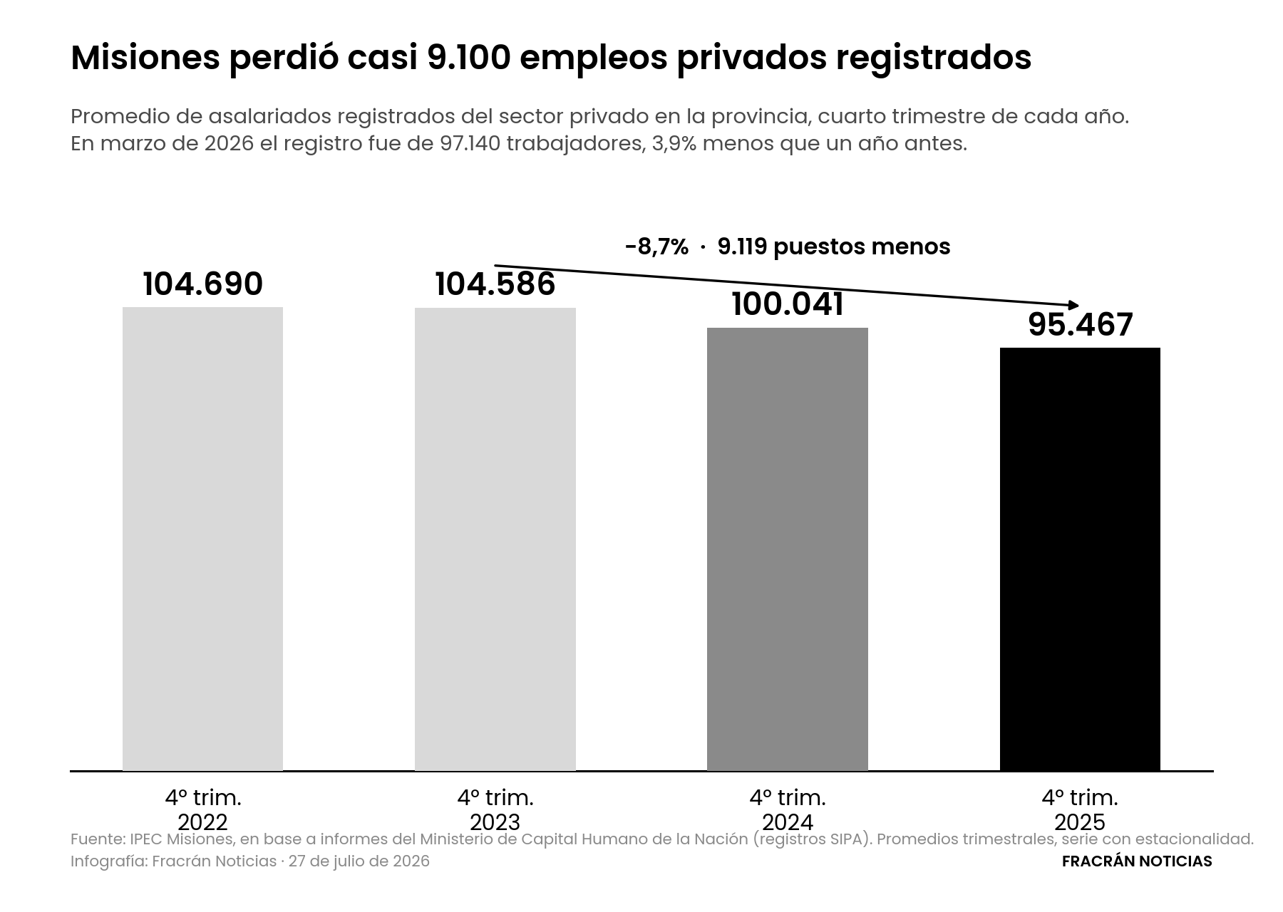 Gráfico de barras con la evolución del empleo privado registrado en Misiones entre el cuarto trimestre de 2022 y el cuarto trimestre de 2025.