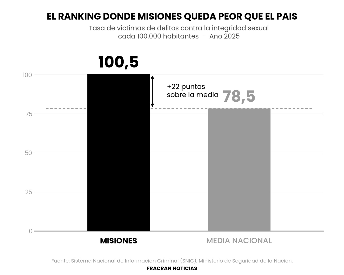 Gráfico de barras que compara la tasa de delitos contra la integridad sexual cada 100.000 habitantes en 2025: Misiones 100,5 y media nacional 78,5.