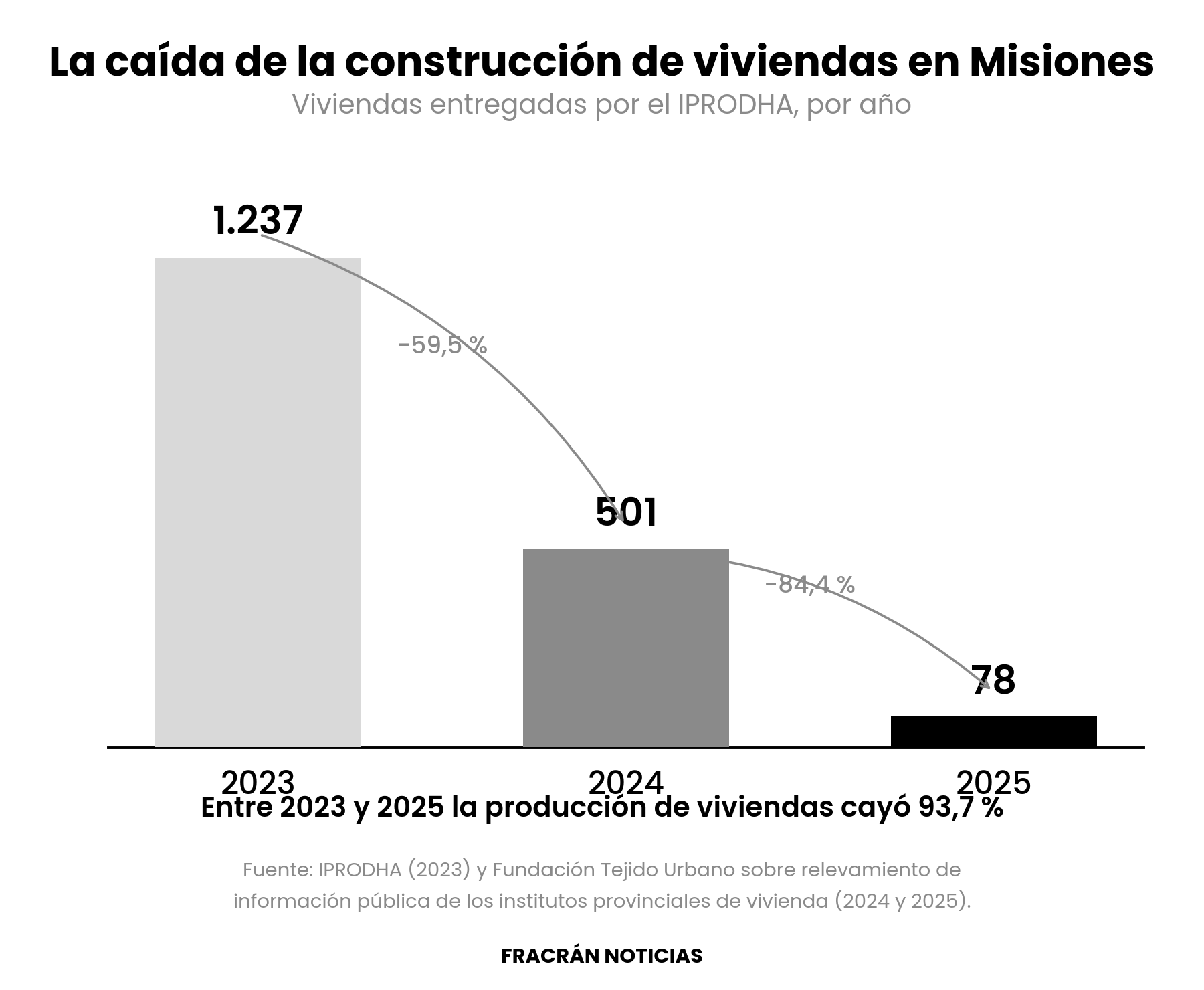 Gráfico de barras en blanco y negro titulado La caída de la construcción de viviendas en Misiones. Muestra las viviendas entregadas por el IPRODHA por año: 1.237 en 2023, 501 en 2024 y 78 en 2025, con variaciones interanuales de -59,5 por ciento y -84,4 por ciento.